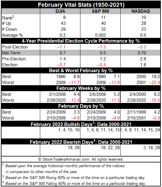 February 2022 Vital Stats Table