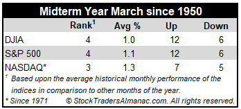 March 2022 Midterm Stats table image