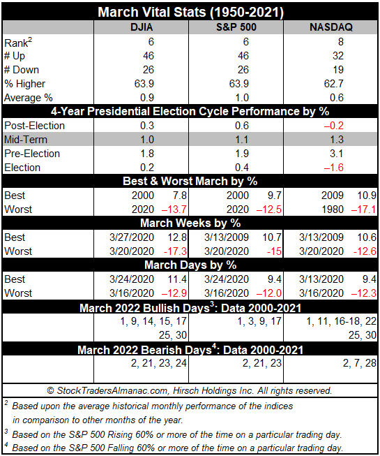 March 2022 Vital Stats Table image