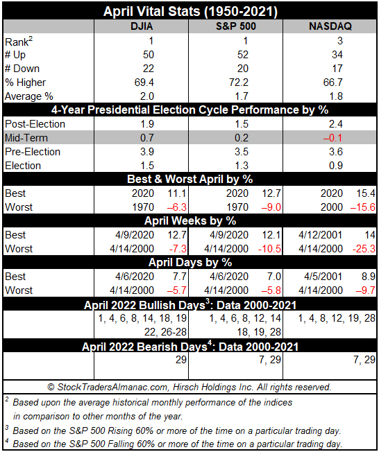 April 2022 Vital Stats Table