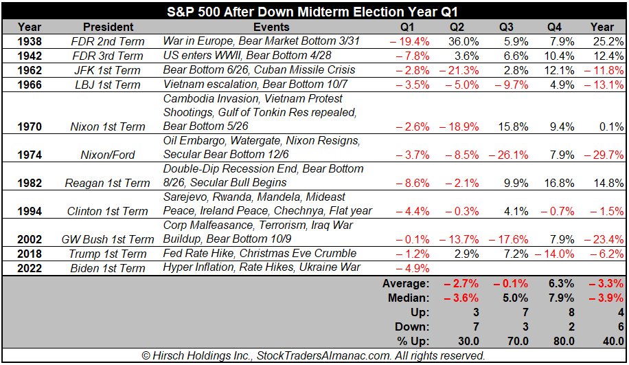 Down Midterm Q1 S&P 500 Table