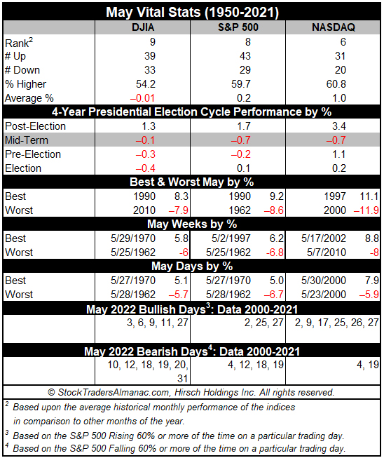 May 2022 Vital Stats Table