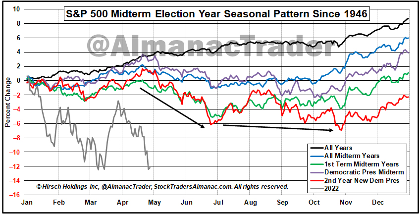 S&P 500 Midterm Seasonal Pattern Chart & 2022