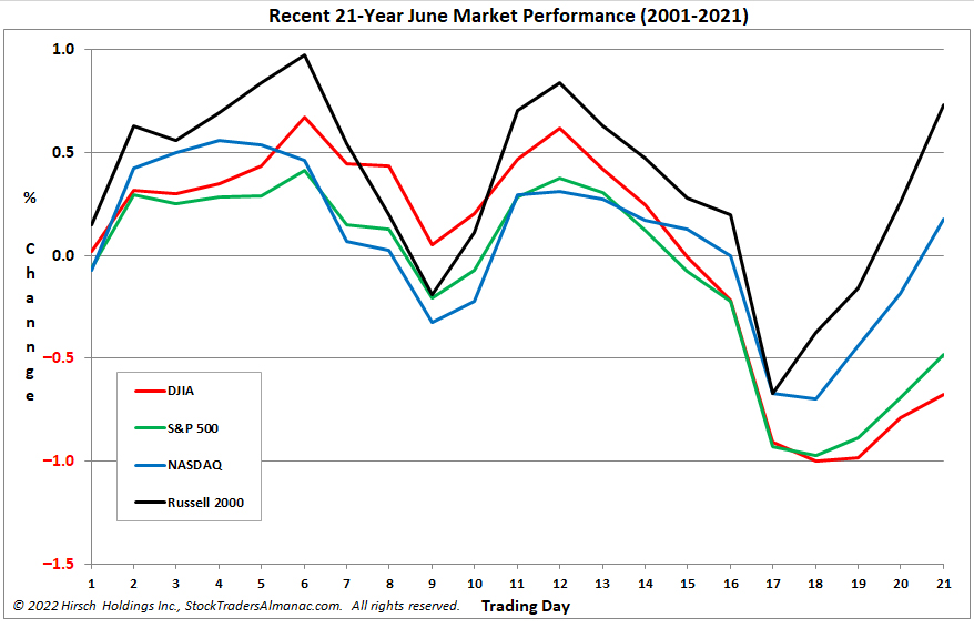 Typical June Seasonal Pattern Chart