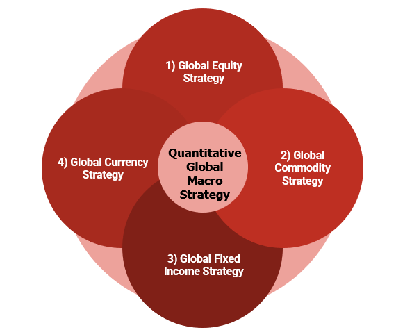 Global Macro Strategy Ven Diagram