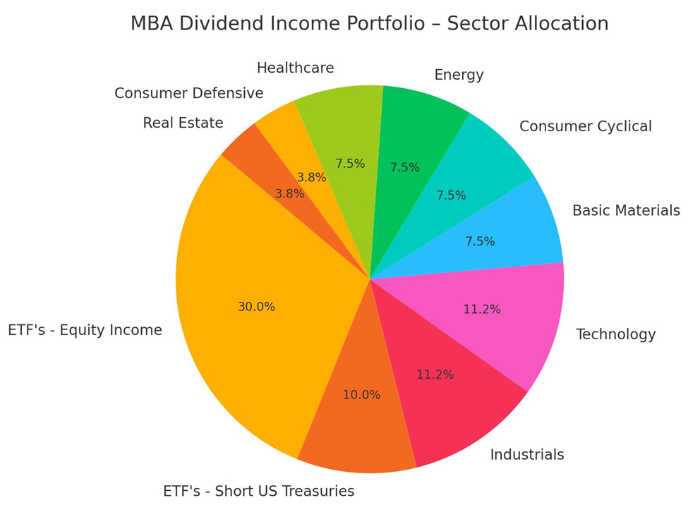 MBA Dividend Income Portfolio Chart MBA Dividend Income Portfolio Chart